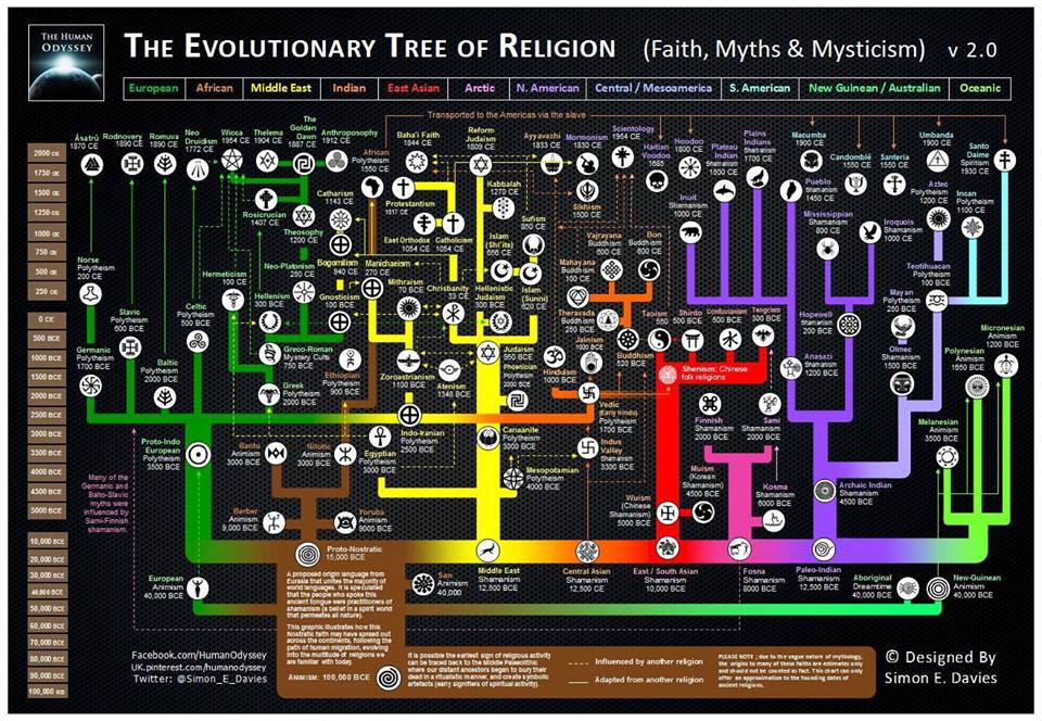 The Evolutionary Tree of Religion 